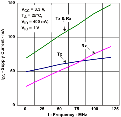 SN65MLVD040 電源電流與頻率間的關(guān)系