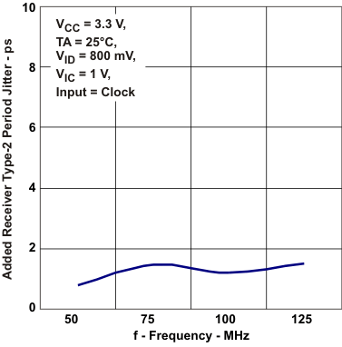 SN65MLVD040 添加了接收器 2 類周期抖動與頻率間的關(guān)系