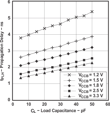 SN74AVC16T245 典型傳播延遲 tPLH（A 到 B）與負載電容間的關系