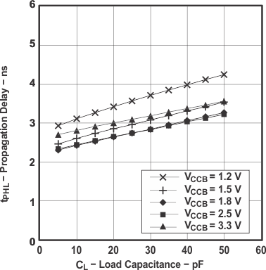 SN74AVC16T245-Q1 典型傳播延遲 tPHL（A 到 B）與負(fù)載電容間的關(guān)系