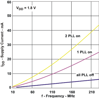 CDCE925 CDCEL925 CDCEx925 電源電流與 PLL 頻率間的關(guān)系