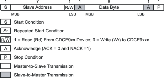 CDCE925 CDCEL925 一般編程序列