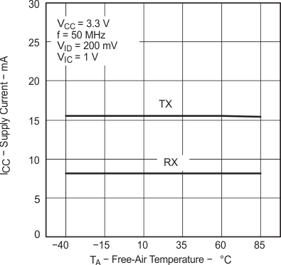 SN65MLVD200A SN65MLVD202A  SN65MLVD204A SN65MLVD205A 電源電流與自然通風(fēng)溫度間的關(guān)系