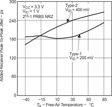 SN65MLVD200A SN65MLVD202A  SN65MLVD204A SN65MLVD205A 添加了接收器峰峰值抖動(dòng)與自然通風(fēng)溫度間的關(guān)系