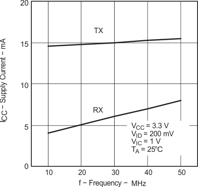 SN65MLVD200A SN65MLVD202A  SN65MLVD204A SN65MLVD205A 電源電流與頻率間的關(guān)系