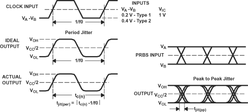 SN65MLVD200A SN65MLVD202A  SN65MLVD204A SN65MLVD205A 接收器抖動測量波形