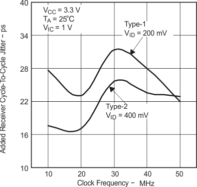 SN65MLVD200A SN65MLVD202A  SN65MLVD204A SN65MLVD205A 添加了接收器逐周期抖動(dòng)與時(shí)鐘頻率間的關(guān)系