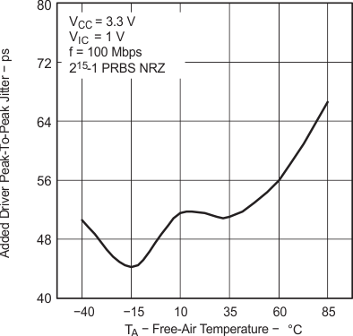 SN65MLVD200A SN65MLVD202A  SN65MLVD204A SN65MLVD205A 添加了驅(qū)動(dòng)器峰峰值抖動(dòng)與自然通風(fēng)溫度間的關(guān)系