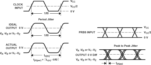SN65MLVD200A SN65MLVD202A  SN65MLVD204A SN65MLVD205A 驅動器抖動測量波形