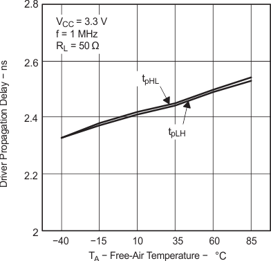 SN65MLVD200A SN65MLVD202A  SN65MLVD204A SN65MLVD205A 驅(qū)動(dòng)器傳播延遲與自然通風(fēng)溫度間的關(guān)系