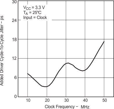 SN65MLVD200A SN65MLVD202A  SN65MLVD204A SN65MLVD205A 添加了驅(qū)動(dòng)器周期間抖動(dòng)與時(shí)鐘頻率間的關(guān)系