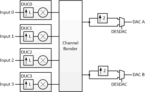 DAC39RF10-SP DAC39RF10-SEP DAC39RFS10-SP DAC39RFS10-SEP 具有實(shí)數(shù)輸出的 DUC 塊