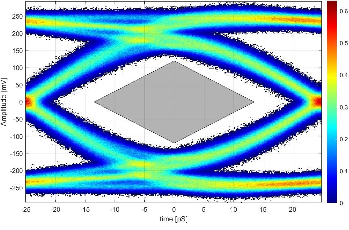 TDP2044 TDP2044 在 TP3_EQ 處用于信號調節(jié)的 DP 2.1 Tx 符合性眼圖