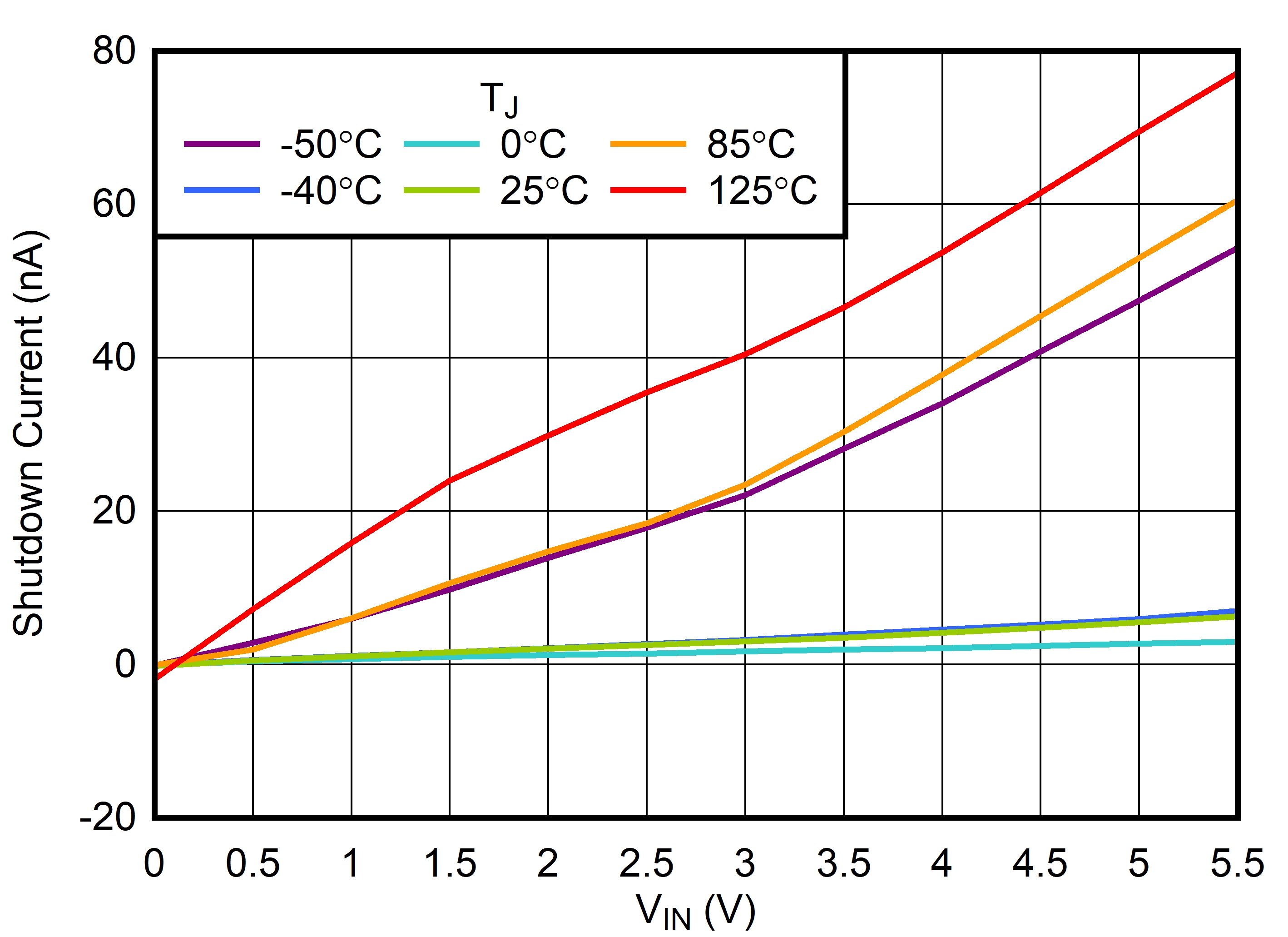 TPS7C13 關斷電流與 VIN 間的關系 TPS7C13 關斷電流與 VIN 間的關系