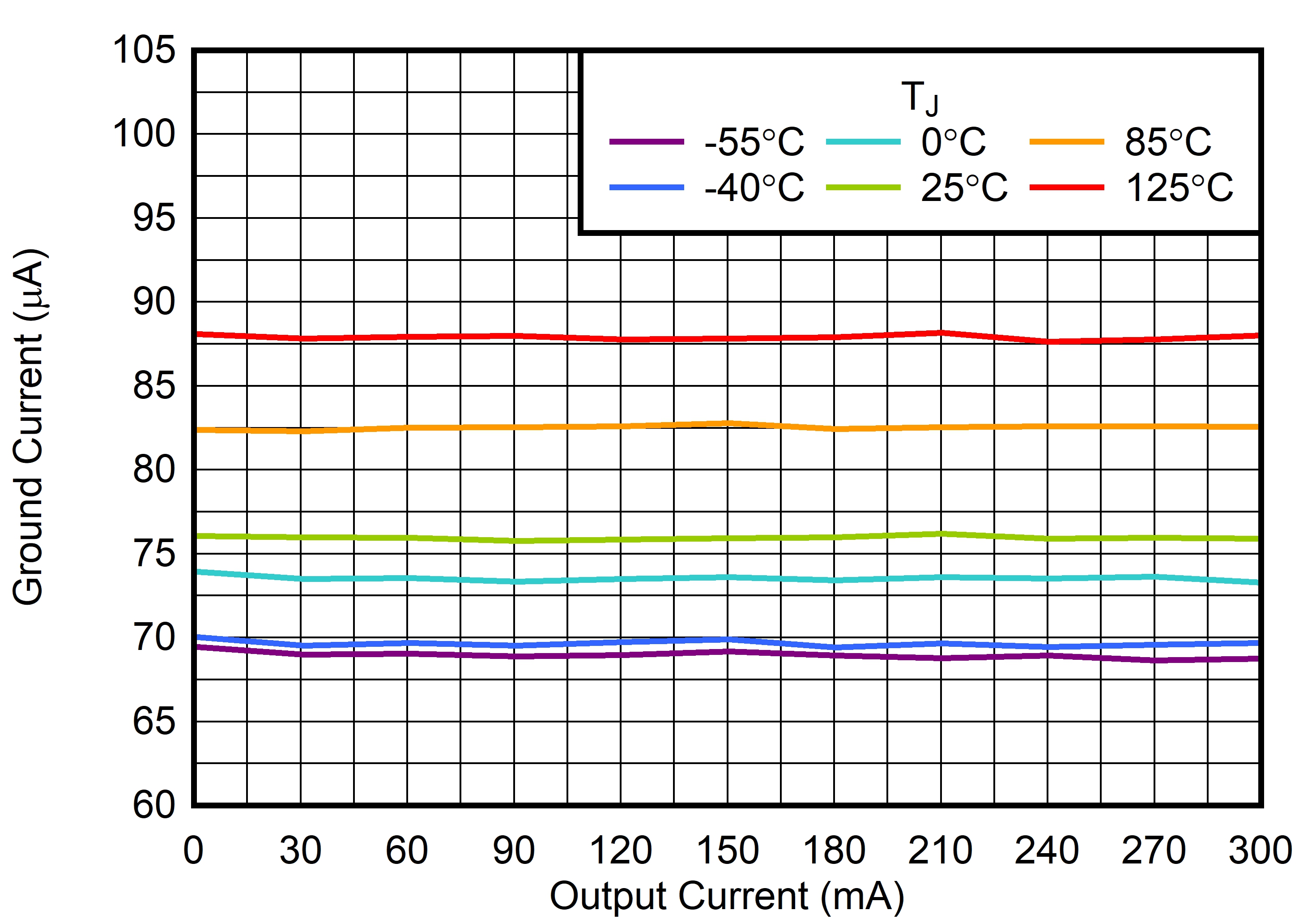 TPS7C13 接地電流與 IOUT 間的關系 TPS7C13 接地電流與 IOUT 間的關系