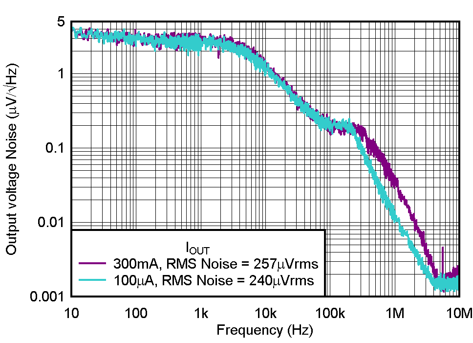 TPS7C13 噪聲 TPS7C13 噪聲