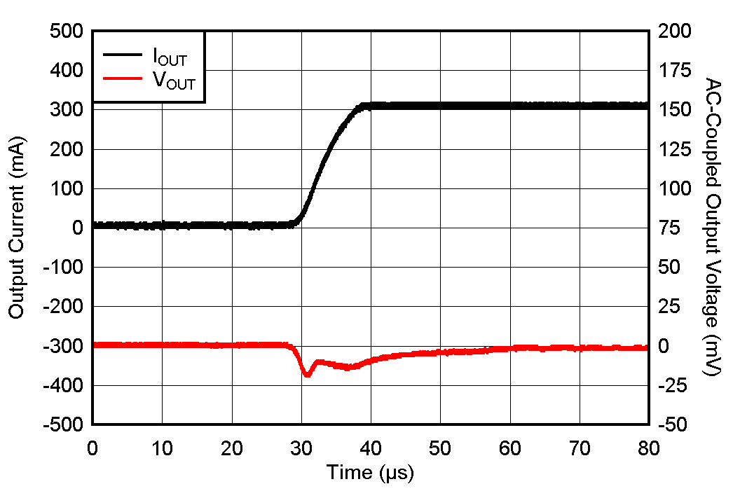 TPS7C13 負載瞬態(tài) TPS7C13 負載瞬態(tài)