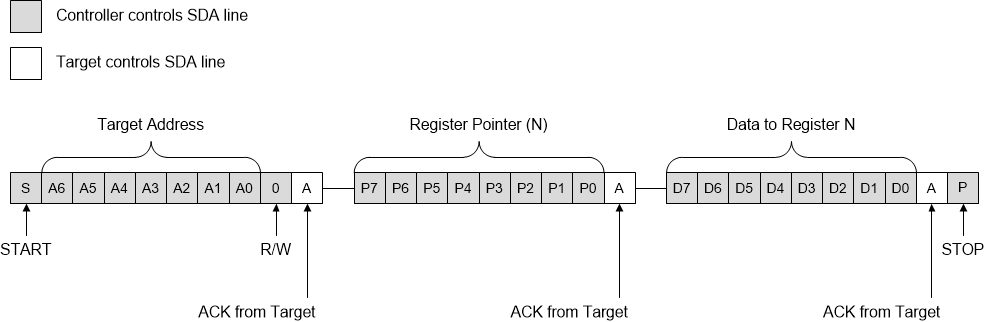 TMP4719 向單個寄存器寫入