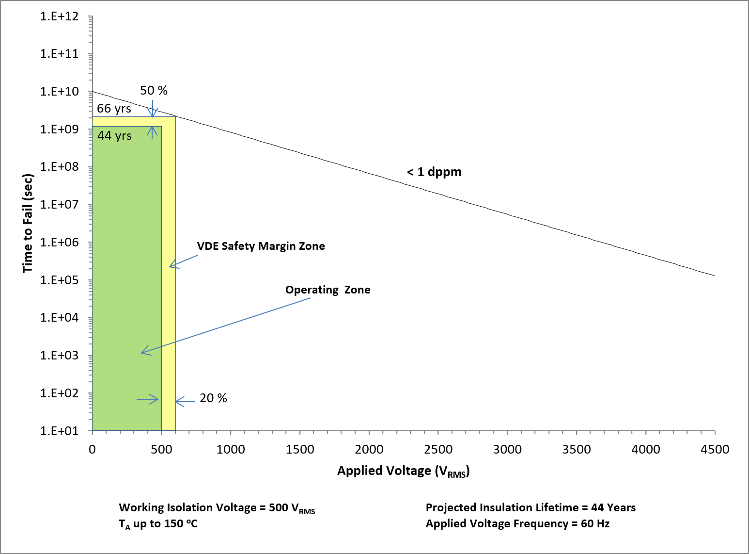 ISOM8610 絕緣壽命預(yù)測(cè)數(shù)據(jù)