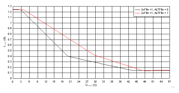 TPS23881B 2x 模式 (2xFBn = 1) 折返曲線，IPORT 與 VDRAIN 間的關(guān)系