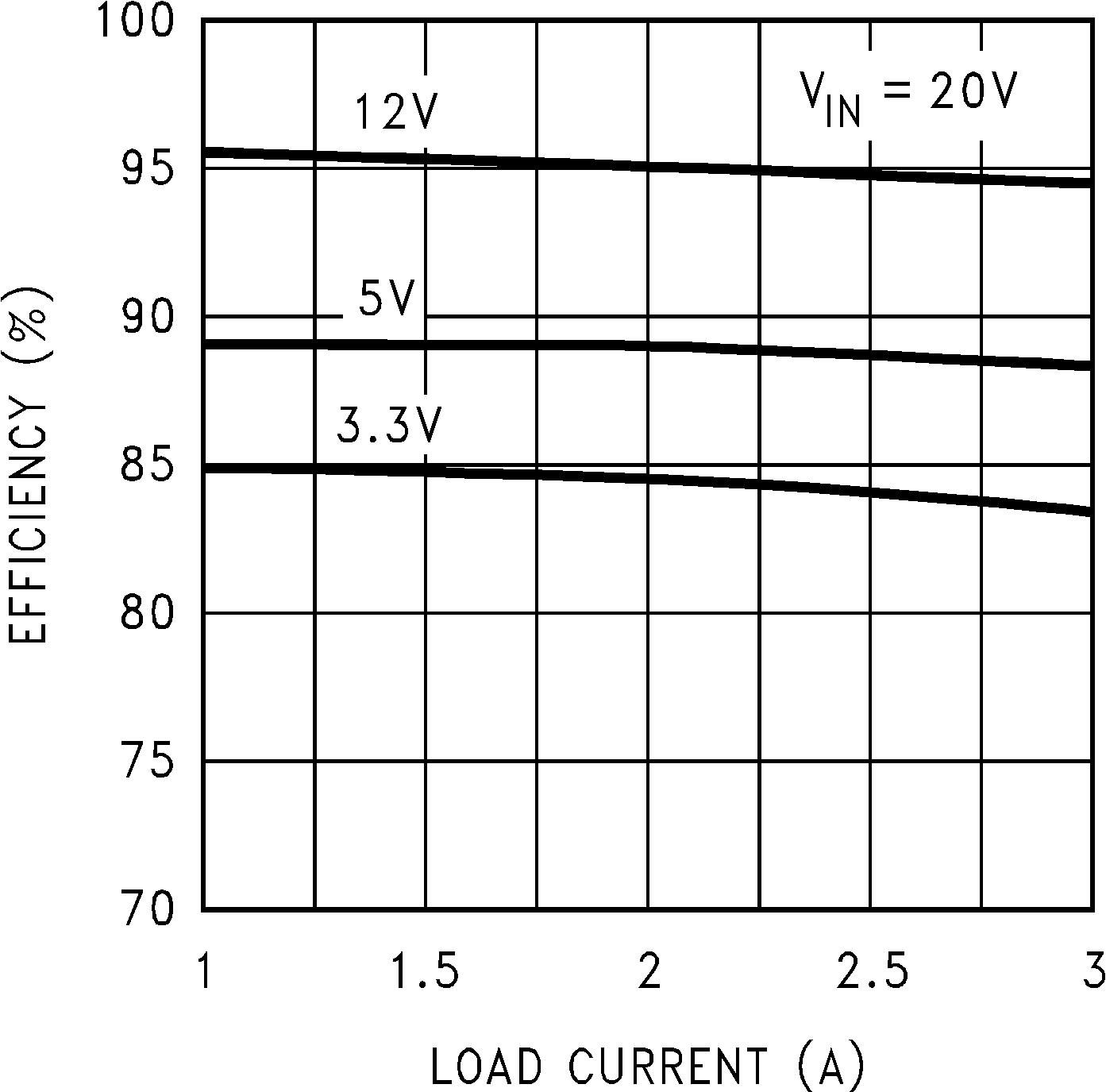 LM2670 效率與 ILOAD 之間的關系