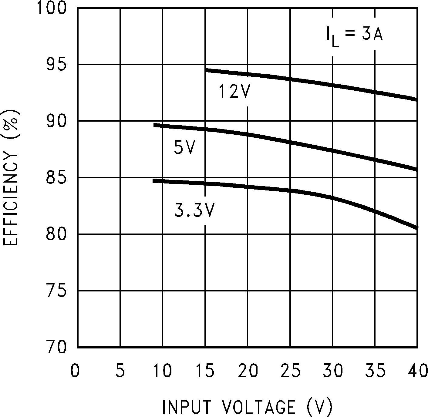 LM2670 效率與輸入電壓之間的關系