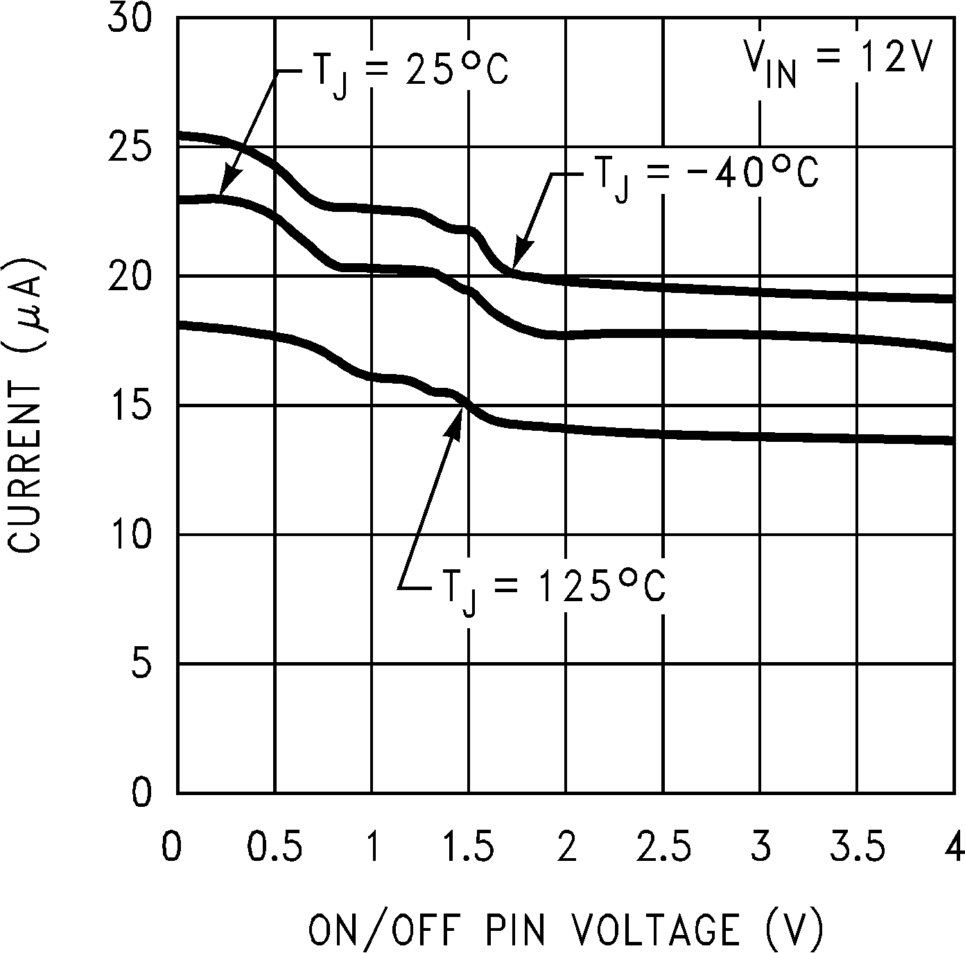 LM2670 ON/ OFF 引腳電流（灌電流）