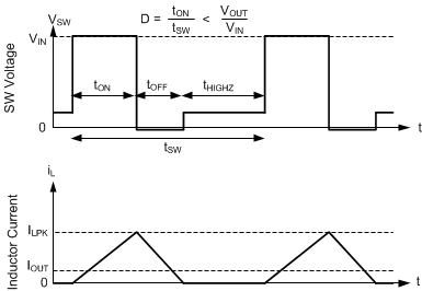 LM68415-Q1 LM68425-Q1 PFM 運(yùn)行 LM68415-Q1 LM68425-Q1 PFM 運(yùn)行