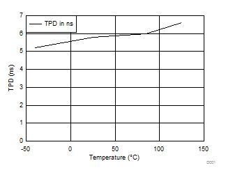 SN74AUP2G08 tPD 與溫度間的關(guān)系，1.8V、15pF 負(fù)載