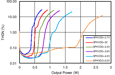 TAS2505A-Q1 總諧波失真 + 噪聲 + 噪聲與 4Ω 揚聲器功率間的關(guān)系
