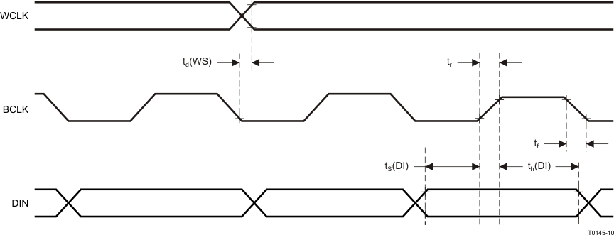 TAS2505A-Q1 主模式下的 I2S/LJF/RJF 時序