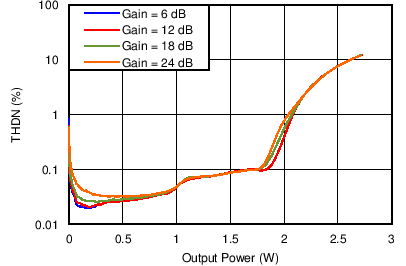 TAS2505A-Q1 總諧波失真 + 噪聲與 4Ω 揚聲器功率間的關(guān)系