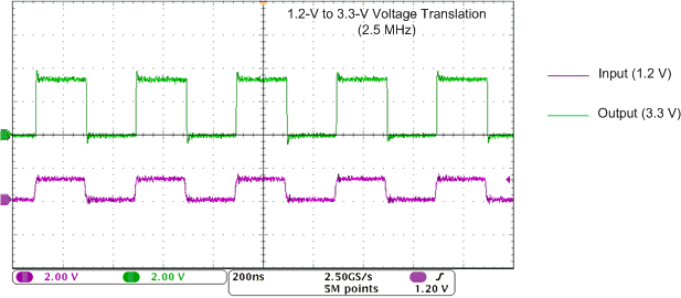 SN74AVC1T45-Q1 在 2.5MHz 時向上轉換（1.2V 至 3.3V）