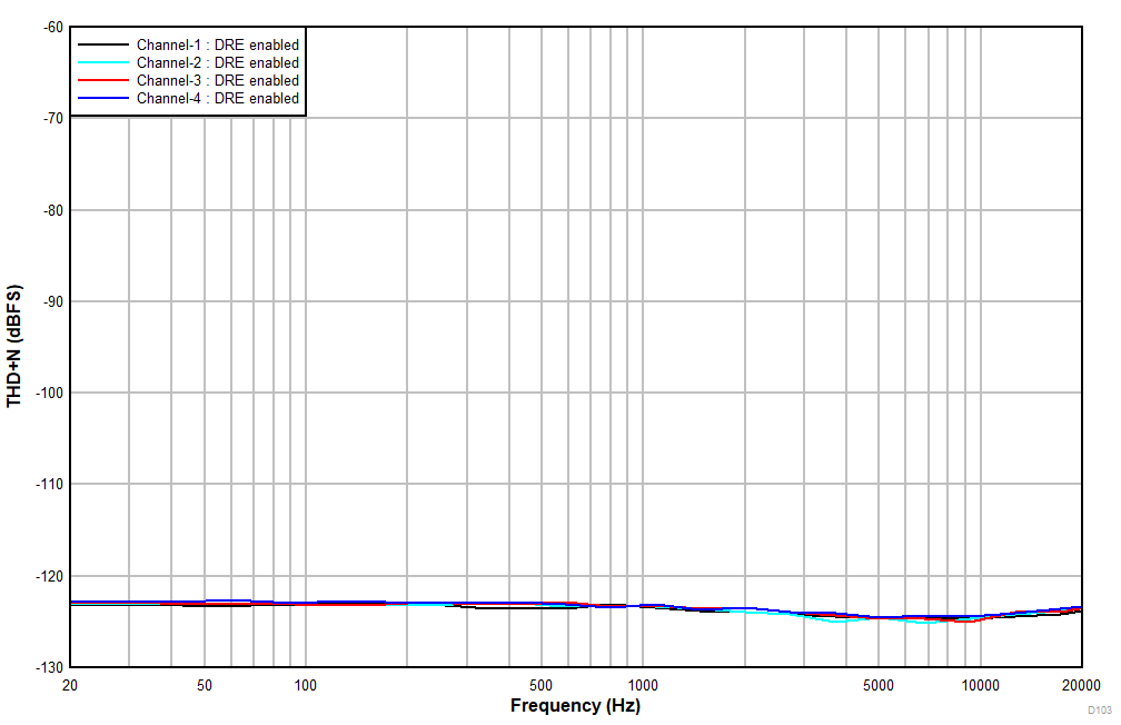 PCM1841-Q1 THD+N 與輸入頻率間的關系 輸入為 –60dBr