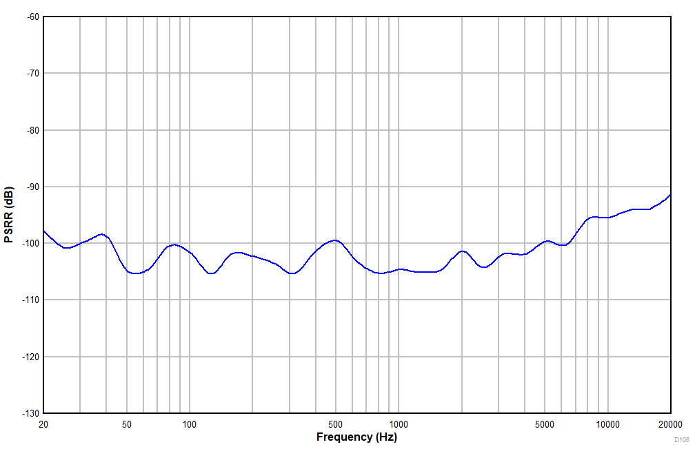 PCM1841-Q1 100mVPP 振幅下電源抑制比與紋波頻率間的關系