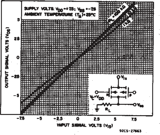 CD4016B On-state Characteristics
                        for 1 of 4 Switches with vDD = +7.5V, vSS= ?
                        7.5V.