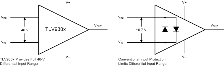 TLV9304-Q1 TLV930x-Q1 輸入保護(hù)不限制差分輸入能力