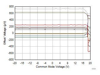 TLV9304-Q1 失調(diào)電壓與共模電壓間的關(guān)系 TLV9304-Q1 失調(diào)電壓與共模電壓間的關(guān)系