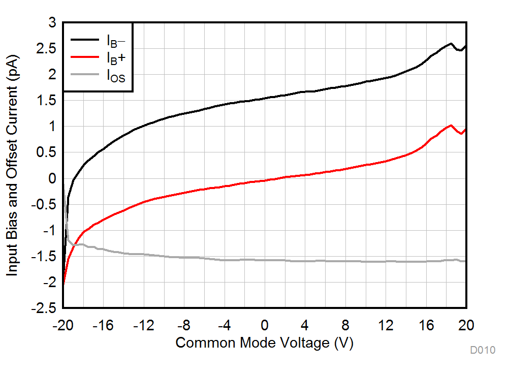 TLV9304-Q1 輸入偏置電流與共模電壓間的關(guān)系
