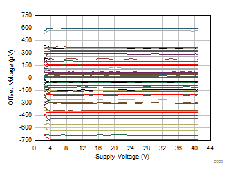 TLV9304-Q1 失調(diào)電壓與電源間的關(guān)系 TLV9304-Q1 失調(diào)電壓與電源間的關(guān)系