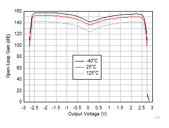 TLV9044-Q1 開環(huán)增益與輸出電壓間的關系