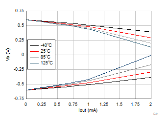 TLV9044-Q1 輸出電壓與輸出電流間的關系（爪形）