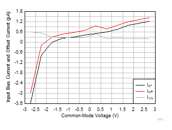 TLV9044-Q1 IB 和 IOS 與共模電壓間的關系
