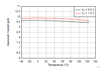 TLV9044-Q1 靜態(tài)電流與溫度間的關系