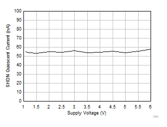 TLV9044-Q1 關斷模式靜態(tài)電流與電源電壓間的關系