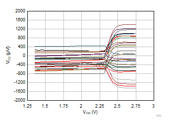 TLV9044-Q1 失調(diào)電壓與共模間的關系