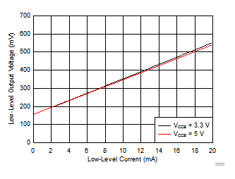 TXS0104V-Q1 低電平輸出電壓 (VOL(Ax)) 與低電平電流 (IOL(Ax)) 間的關(guān)系