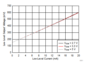 TXS0104V-Q1 低電平輸出電壓 (VOL(Ax)) 與低電平電流 (IOL(Ax)) 間的關(guān)系
