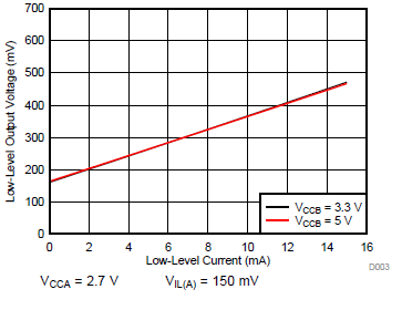 TXS0102V-Q1 低電平輸出電壓 (VOL(Bx)) 與低電平電流 (IOL(Bx)) 間的關(guān)系