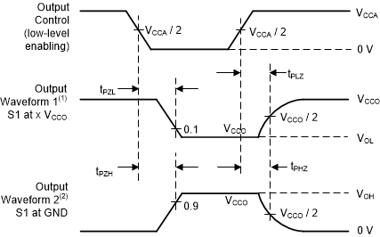 TXS0102V-Q1 電壓波形啟用和禁用時間